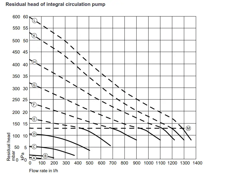 Pump map showing how to set up a boiler pump for optimal gas boiler efficiency